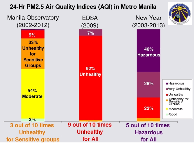 Figure 4. Air quality in terms of particulate matter (PM2.5) indices (USEPA) around Metro Manila is “unhealthy” for the general population along major road ways like EDSA, and ranging from “moderate” to “unhealthy for sensitive groups” in Manila Observatory, Quezon City. New Year air quality in some places around Metro Manila, has been “hazardous” (which is actually a health alert) since 2003. This means that along EDSA everyone may experience health effects, with more serious effects to sensitive groups, and during the New Year's in some areas in Metro Manila everyone may experience serious health effects.