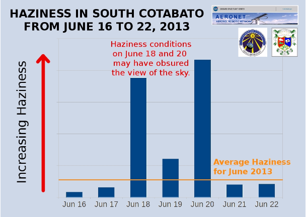 Figure 2. Peaks in aerosol optical thickness data, which is a measure of haziness, on June 18 and June 20 from the sunphotometer (NASA Aeronet) in the Notre Dame of Marbel University in South Cotabato, occurred during the peak of the forest fires in Indonesia. Haziness levels on June 18 and 20 may have caused the view of the sky to be obscured in South Cotabato.