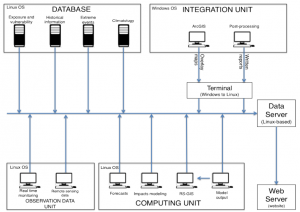 Fig. 2. An example of a potential set up for a starting physical backbone for a decision support system