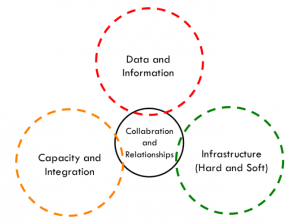 Fig. 1. General structure for translating the integrated risk framework into a decision support system for disaster risk reduction and resilience.
