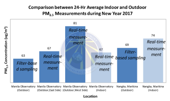 Figure 5. Average PM2.5 concentrations measured indoors and outdoors at the Manila Observatory and in Nangka, Marikina