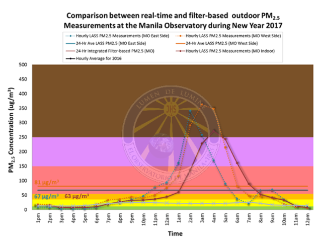 Hourly average PM2.5 concentrations measured at the Manila Observatory