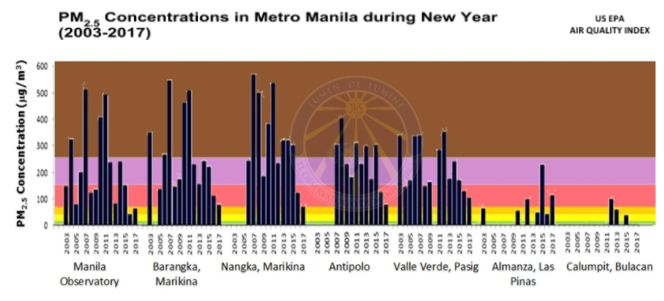 Figure 2. PM2.5 concentrations during New Year from 2003 to 2017.  Samples were collected on the following sites: Manila Observatory, Quezon City; Nangka, Marikina City; Barangka, Marikina City; Oro Vista Royale, Antipolo City; Valle Verde 5, Pasig City; Almanza, Las Pinas City; and Calumpit, Bulacan.