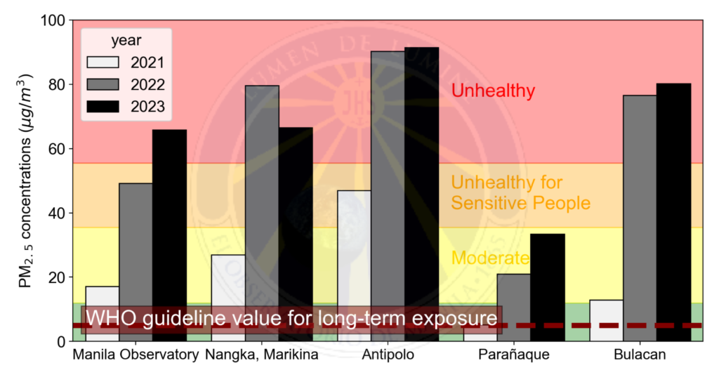 Particle Pollution Measurements In Metro Manila New Year 2023 